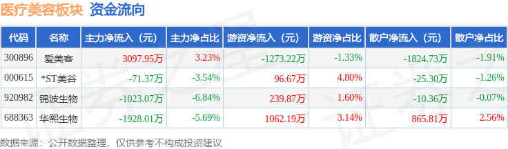 醫療美容板塊7月31日漲1.88%，華熙生物領漲，主力資金淨流入1098.57萬元