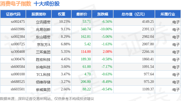 8月3日消費電子（980030）指數跌3.61%，成份股精測電子（300567）領跌