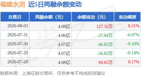 福建水泥：8月3日融資買入584.66萬元，融資融券餘額4.08億元