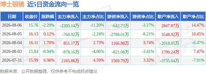 博士眼鏡（300622）8月6日主力資金淨賣出2205.14萬元