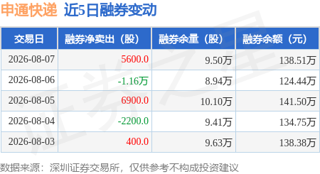 申通快遞：8月7日融券賣出6100股，融資融券餘額4.5億元