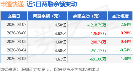申通快遞：8月7日融券賣出6100股，融資融券餘額4.5億元