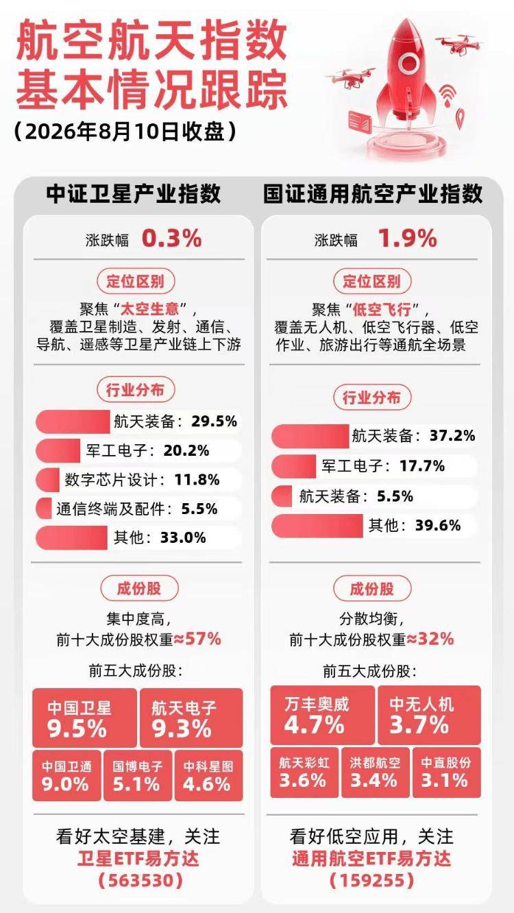 機構稱商業航天有望迎來快速增長階段，衛星ETF易方達（563530）受市場關注