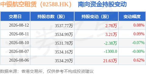 中銀航空租賃（02588.HK）：8月12日南向資金增持2.78萬股