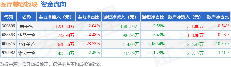 醫療美容板塊8月13日跌0.16%，錦波生物領跌，主力資金淨流入2642.24萬元