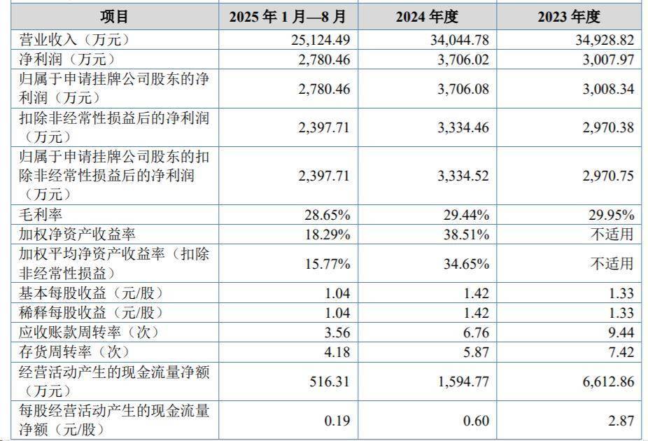 “小巨人”飛揚駿研擬衝IPO，財務負責人變更為覃蓉、會計出身