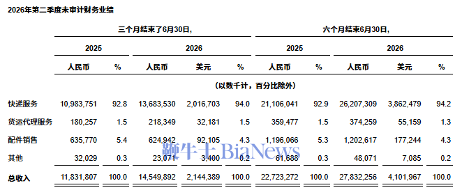 中通快遞：Q2營收145.5億元，同比增長23%