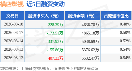 橫店影視：8月18日融資買入408.52萬元，融資融券餘額4681.78萬元