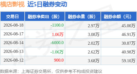 橫店影視：8月18日融資買入408.52萬元，融資融券餘額4681.78萬元