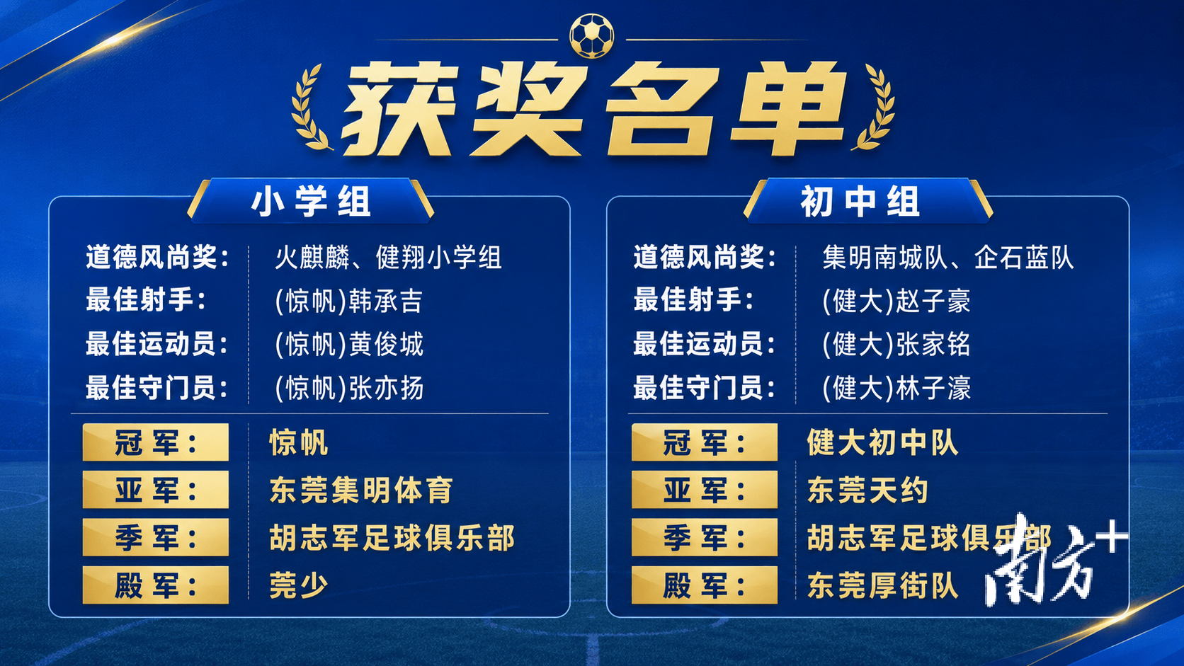 東莞足球小將決出冠軍！小學組驚帆、初中組健大登頂