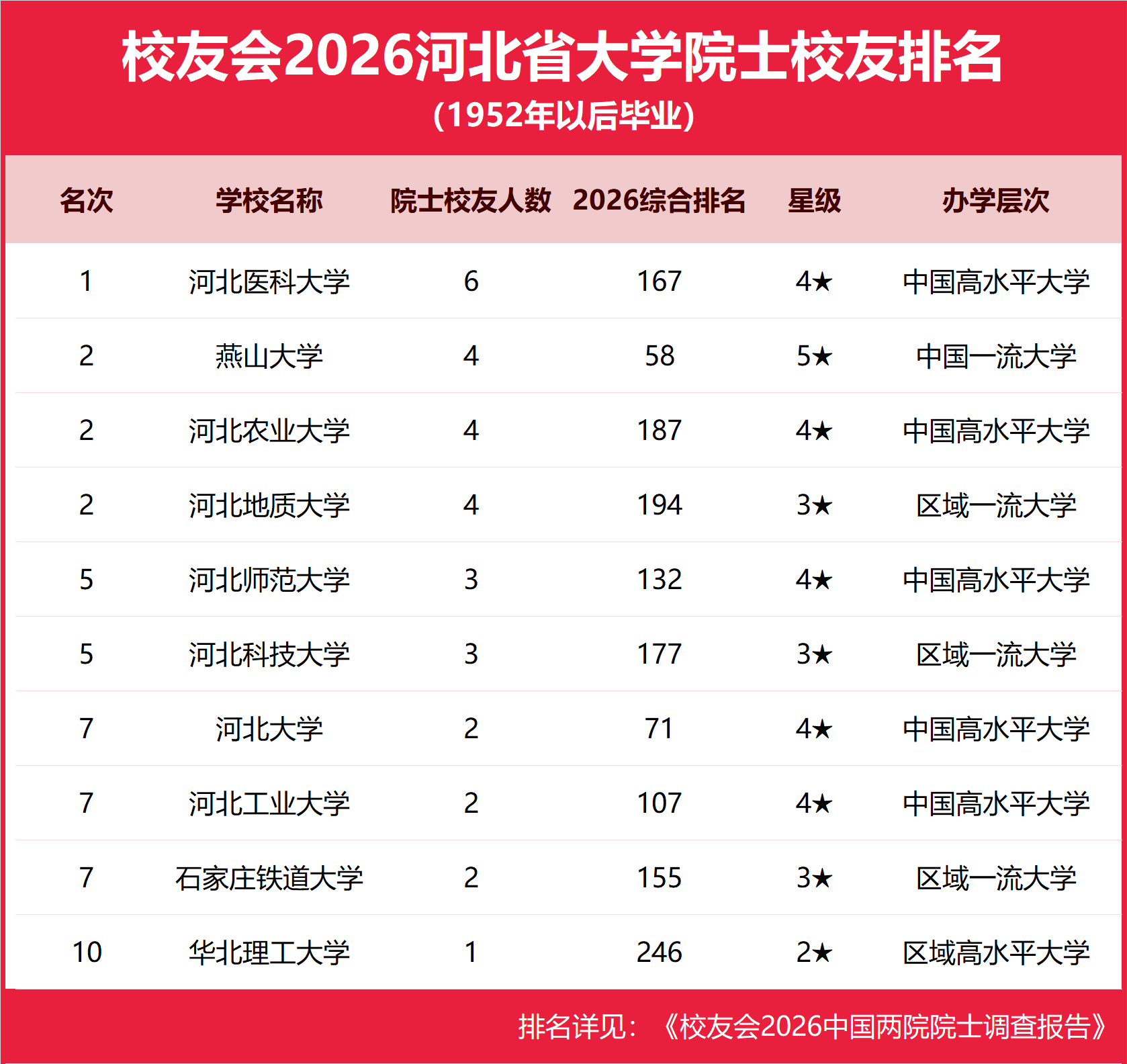 校友會2026河北省大學院士校友排名，河北醫科大學第一
