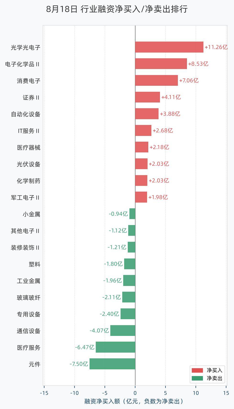 槓桿資金大調倉！融資客淨買入光學光電子、電子化學品Ⅱ，淨賣出元件、醫療服務