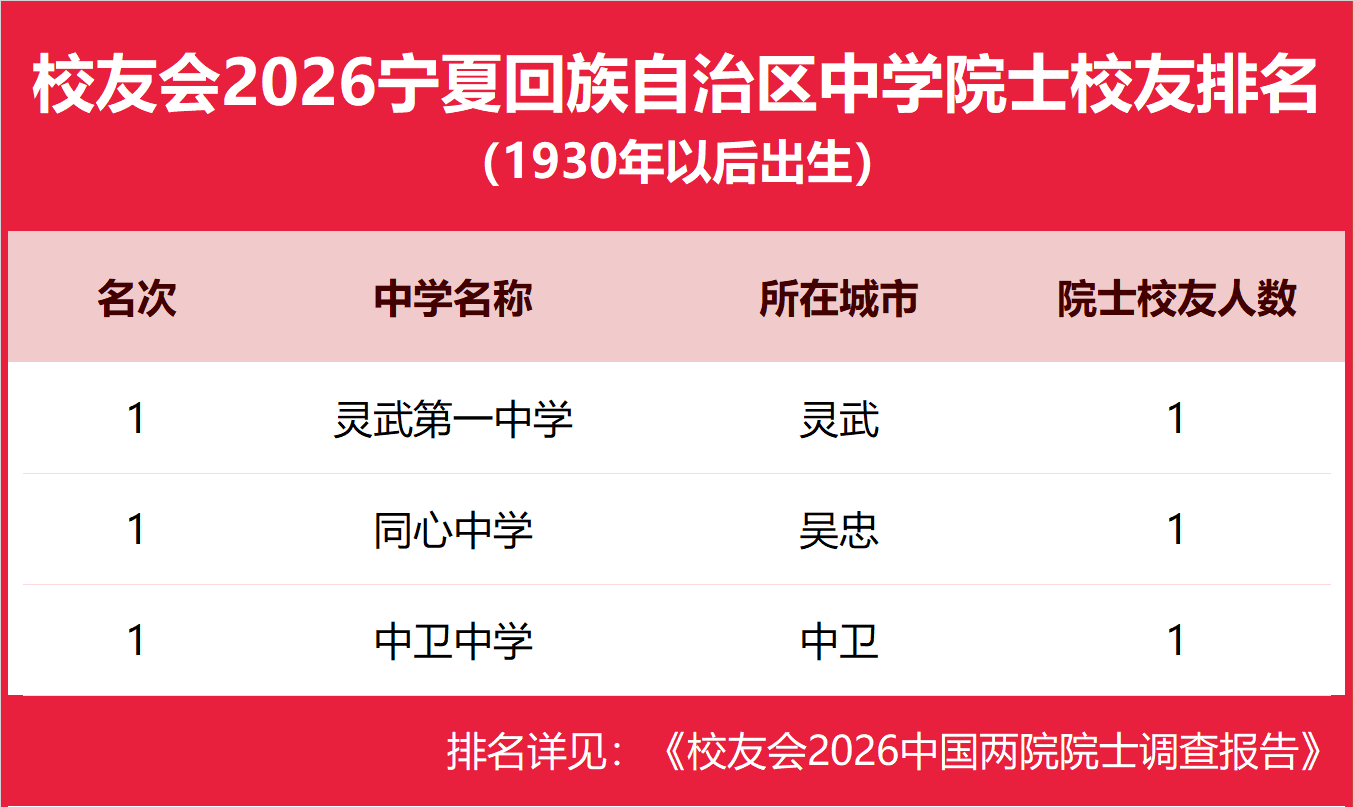 校友會2026寧夏回族自治區中學院士校友排名，靈武第一中學、同心中學、中衛中學第一