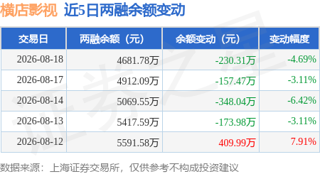 橫店影視：8月18日融資買入408.52萬元，融資融券餘額4681.78萬元