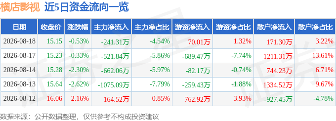 股票行情快報：橫店影視（603103）8月18日主力資金淨賣出241.31萬元