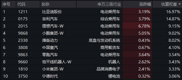 港股汽車走強，理想汽車漲超6%，吉利汽車上半年收入創歷史新高！港股通汽車ETF匯添富(159210)標的指數大漲近3%，新能源滲透率首次突破60%