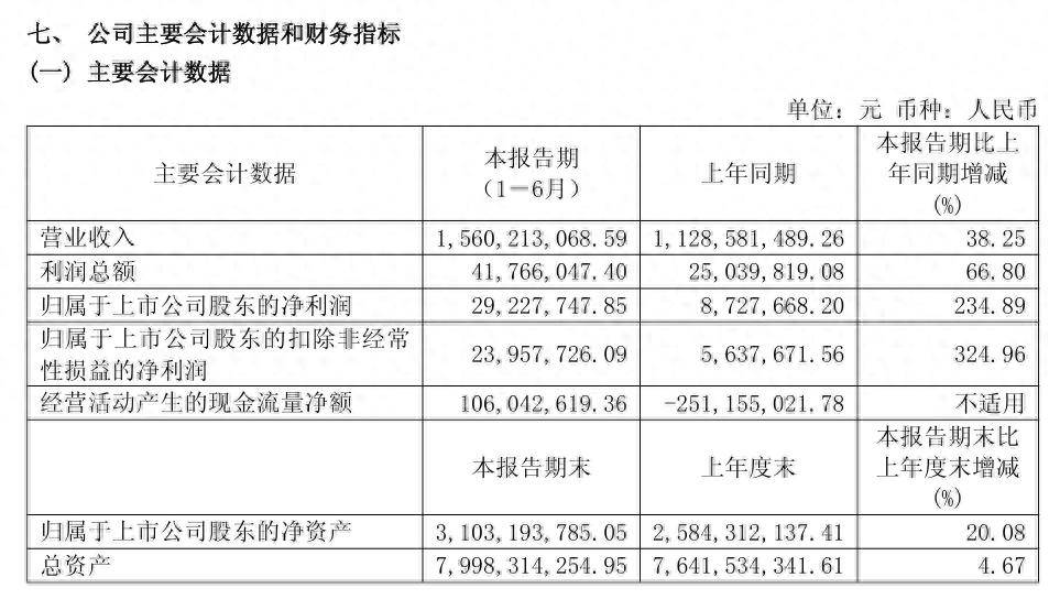 山東玻纖淨利大增234.89% 將與山能租賃開展不超過15億元融資租賃業務