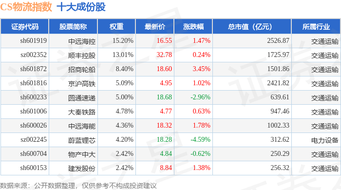 8月19日CS物流（930716）指數漲0%，成份股中谷物流（603565）領漲