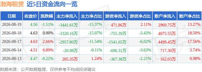股票行情快報：渤海租賃（000415）8月19日主力資金淨賣出3441.61萬元