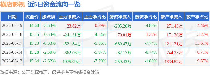 股票行情快報：橫店影視（603103）8月19日主力資金淨買入23.82萬元
