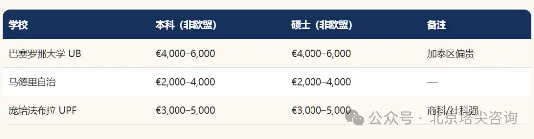 建議收藏！歐洲QS前100學費明細表！