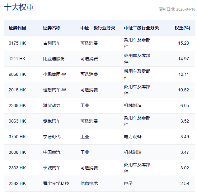 港股汽車走強，理想汽車漲超6%，吉利汽車上半年收入創歷史新高！港股通汽車ETF匯添富(159210)標的指數大漲近3%，新能源滲透率首次突破60%
