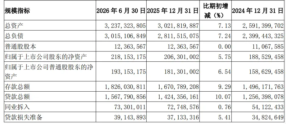 原創對公貸款快速擴張 南京銀行上半年淨利息收入增長四成