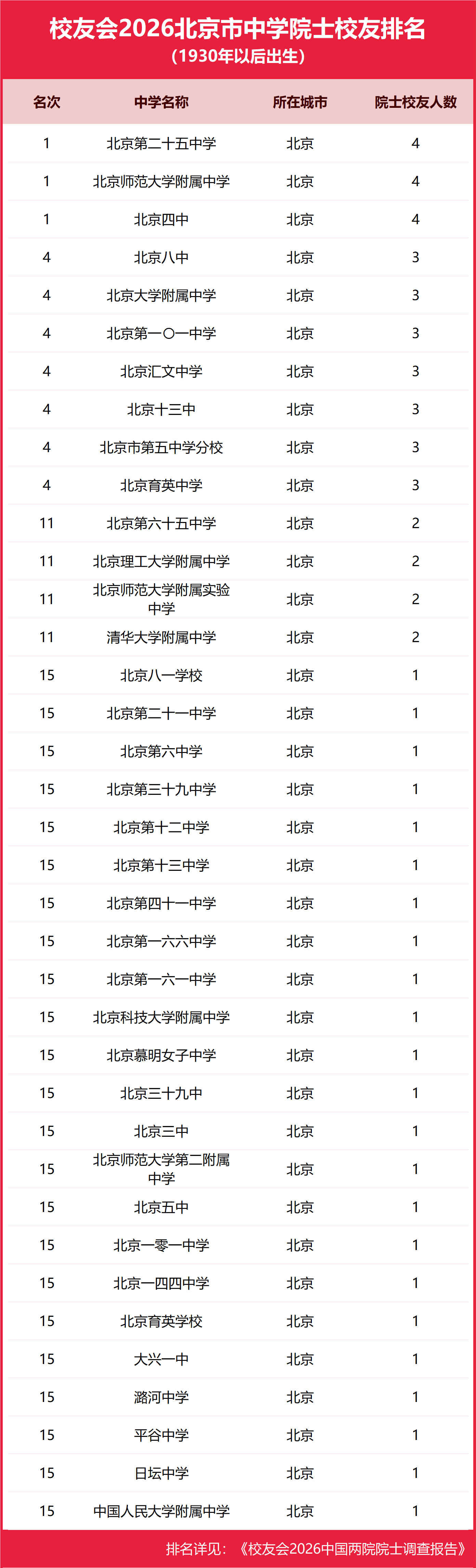 校友會2026北京市中學院士校友排名，北京第二十五中學、北京師範大學附屬中學、北京四中第一