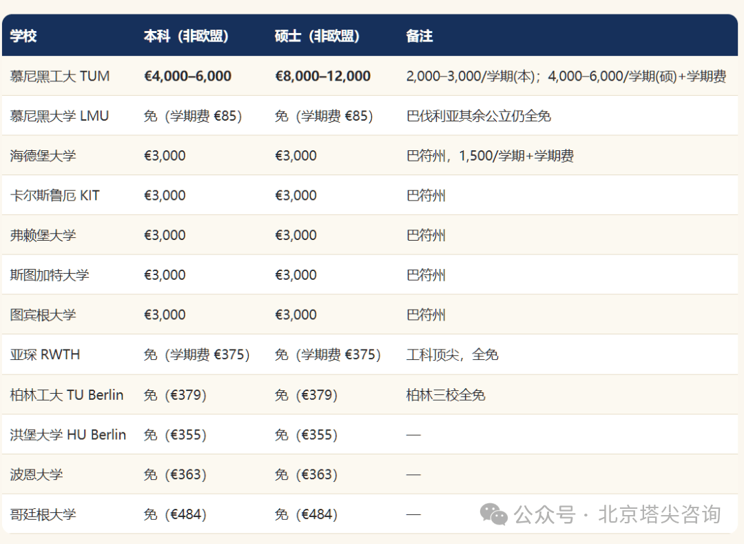 建議收藏！歐洲QS前100學費明細表！