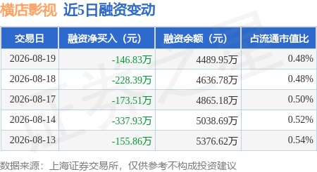 橫店影視：8月19日融券賣出2500股，融資融券餘額4536.67萬元