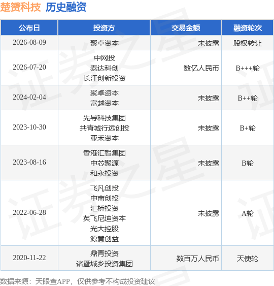【投融資動態】楚贇科技股權轉讓融資
