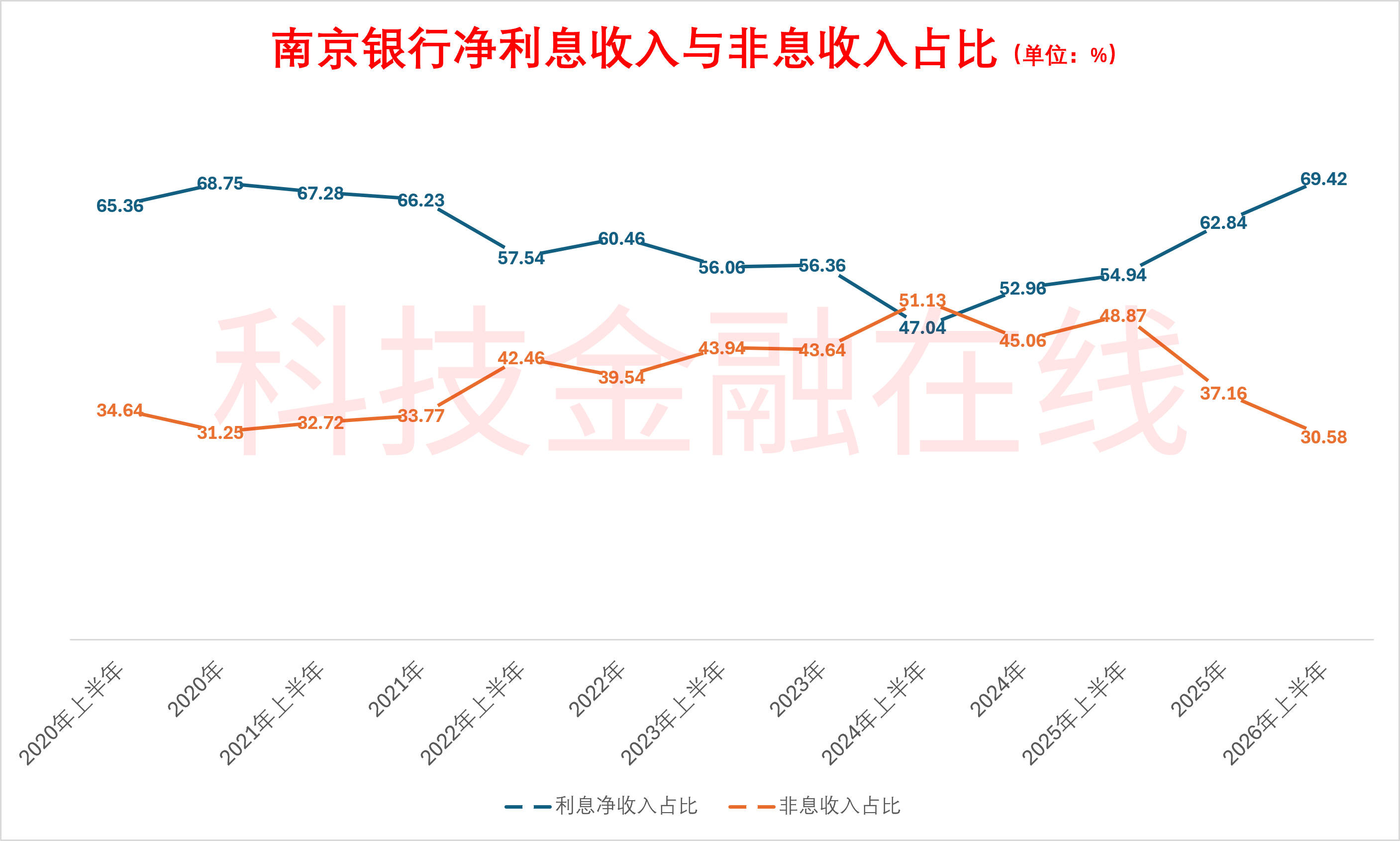 原創對公貸款快速擴張 南京銀行上半年淨利息收入增長四成