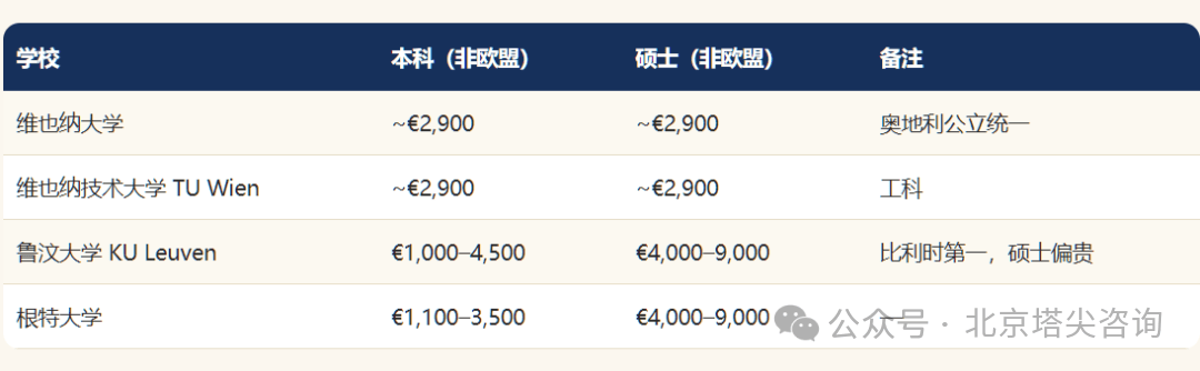 建議收藏！歐洲QS前100學費明細表！