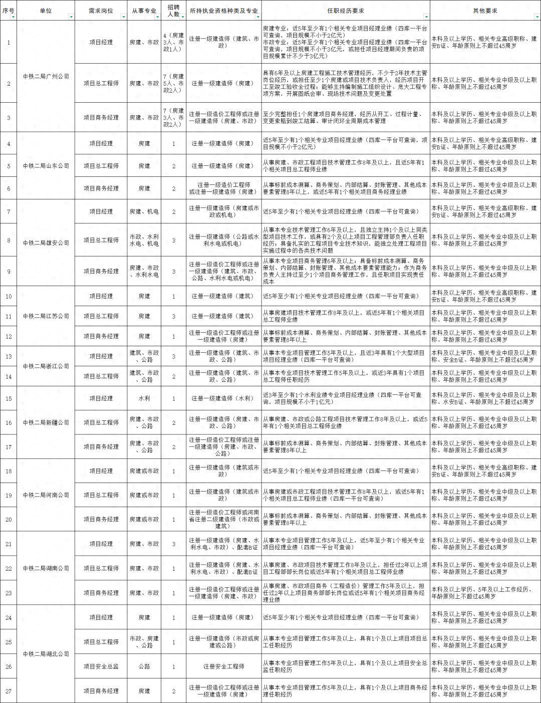 中鐵二局公開招聘59人