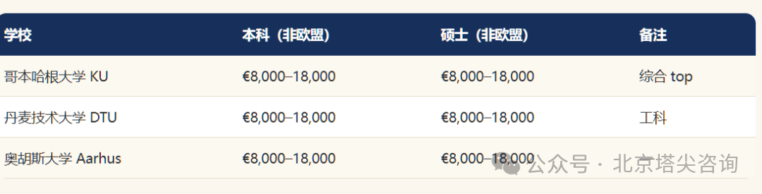 建議收藏！歐洲QS前100學費明細表！