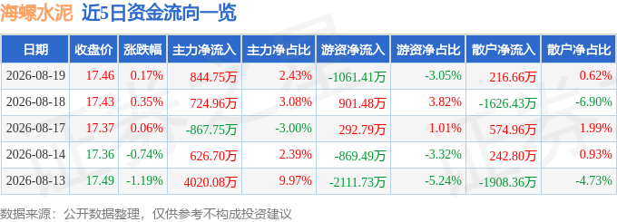 海螺水泥（600585）8月19日主力資金淨買入844.75萬元