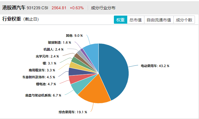 港股汽車走強，理想汽車漲超6%，吉利汽車上半年收入創歷史新高！港股通汽車ETF匯添富(159210)標的指數大漲近3%，新能源滲透率首次突破60%