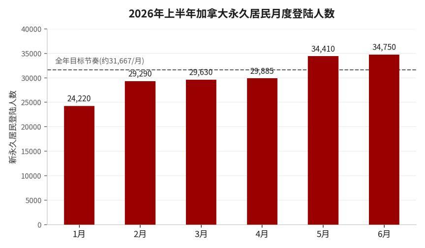 加拿大移民五大變局