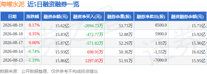 海螺水泥（600585）8月19日主力資金淨買入844.75萬元