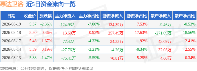 股票行情快報：惠達衛浴（603385）8月19日主力資金淨賣出124.93萬元