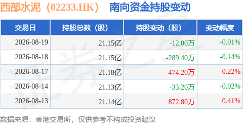 西部水泥（02233.HK）：8月19日南向資金減持12萬股