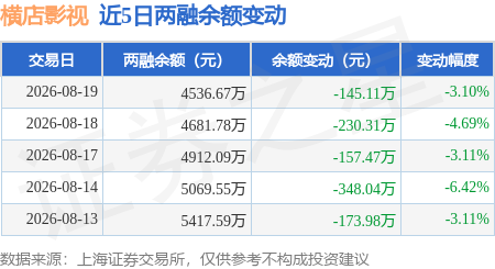 橫店影視：8月19日融券賣出2500股，融資融券餘額4536.67萬元