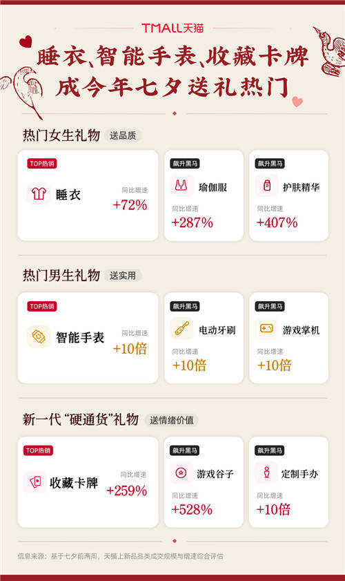 七夕電商平臺熱銷禮物都有啥？睡衣、智慧手錶、收藏卡牌成熱門