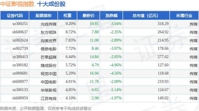 8月19日中證影視（930781）指數跌3.23%，成份股海看股份（301262）領跌