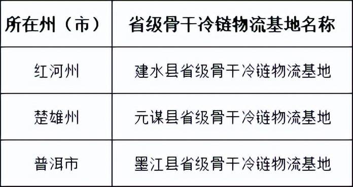 雲南2026年省級物流建設名單出爐