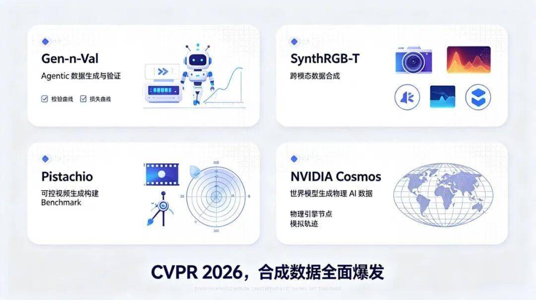 CVPR 2026 合成資料爆發：當演算法不再缺資料，論文該怎麼寫？