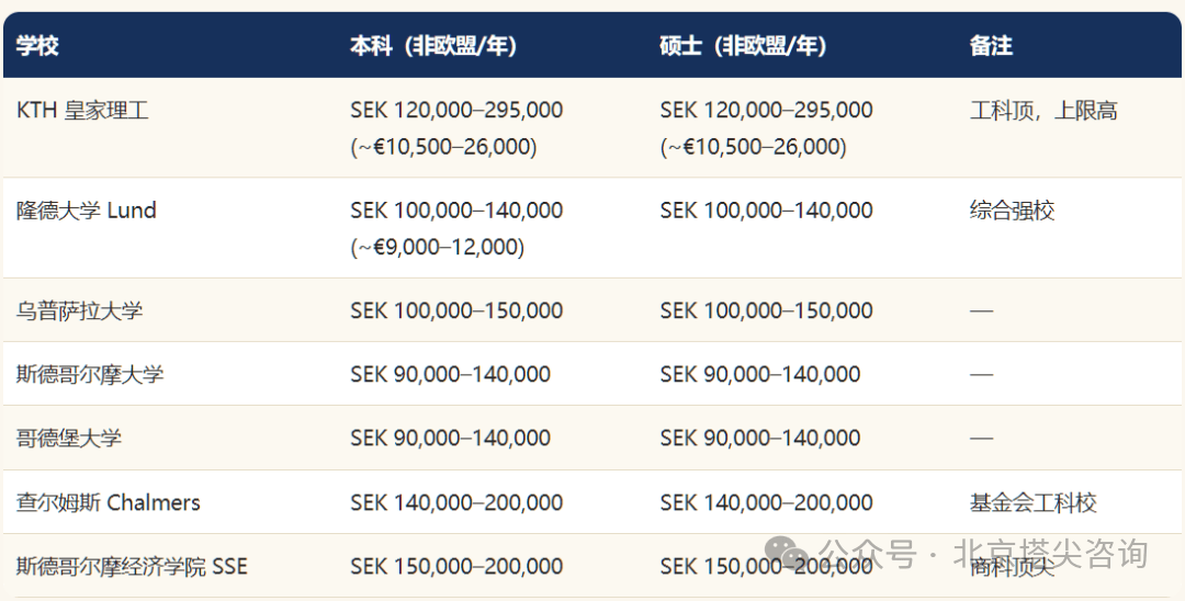 建議收藏！歐洲QS前100學費明細表！