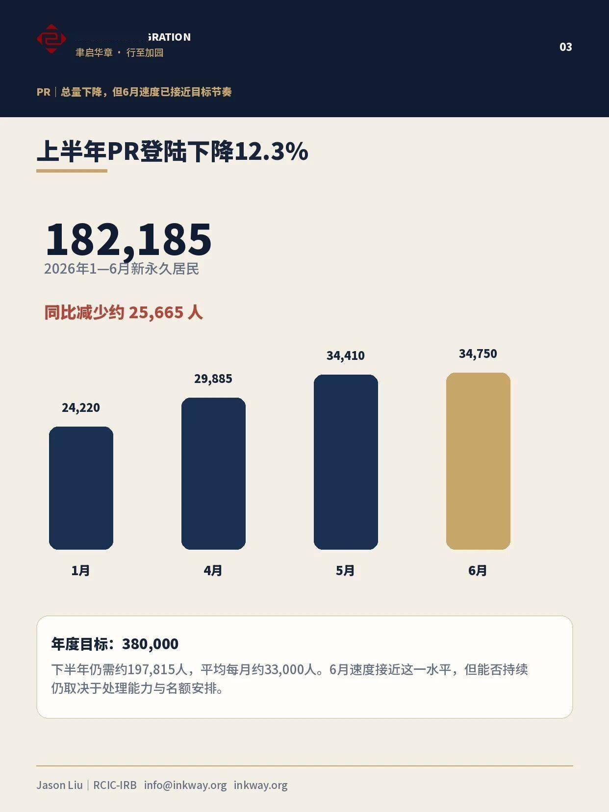 加拿大移民最新變局