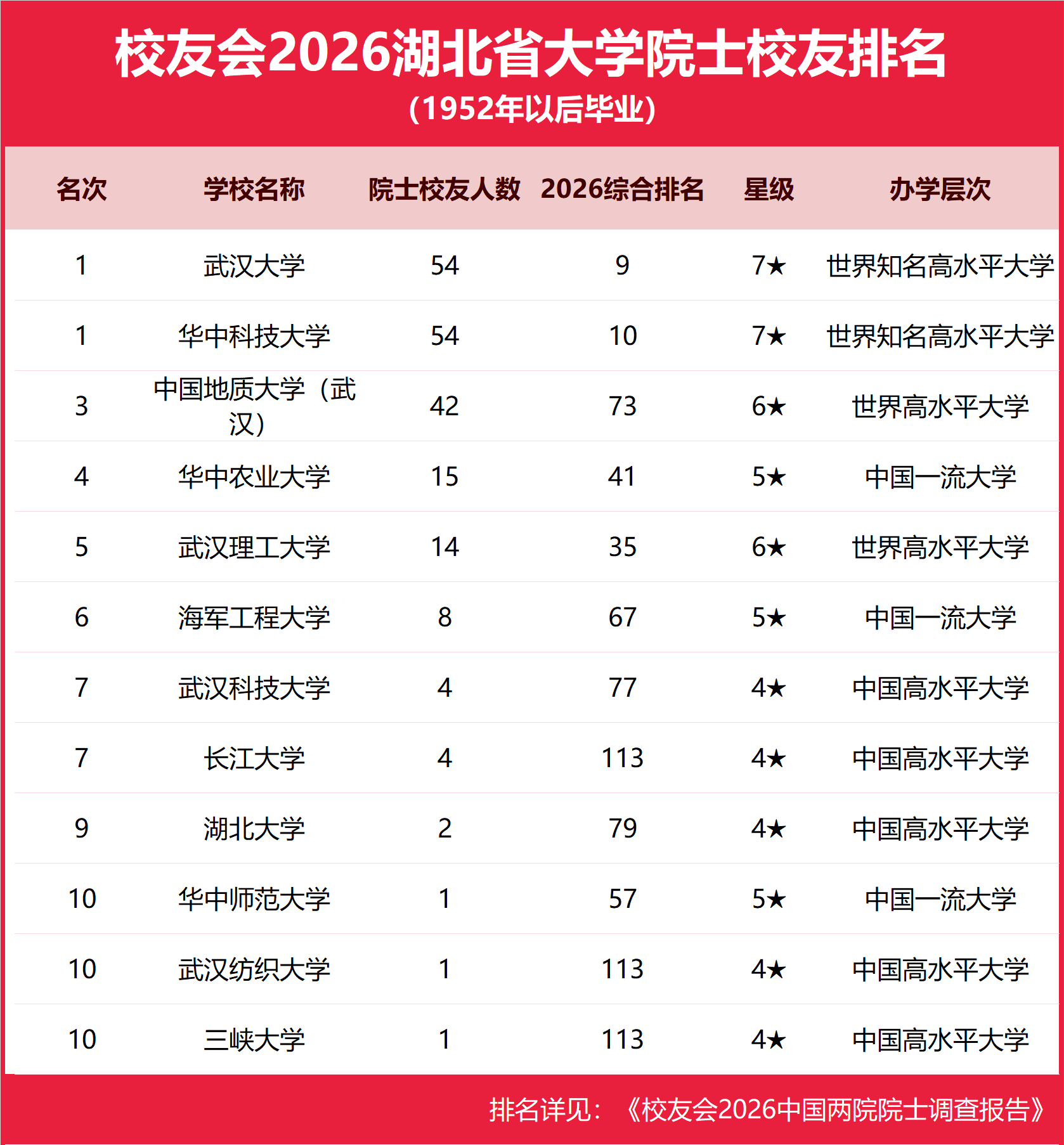 校友會2026湖北省大學院士校友排名，武漢大學、華中科技大學第一