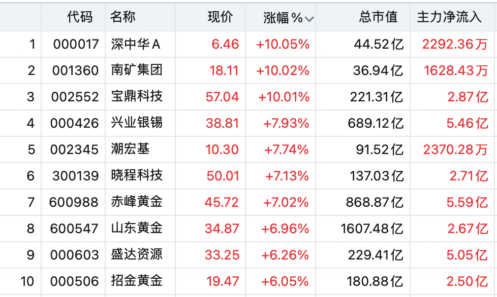 快速拉昇！黃金股，掀“漲停潮”